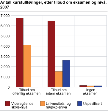 Kursfullføringer, etter tilbud om eksamen og nivå. 2007