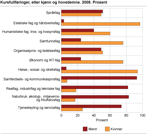 Kursfullføringer, etter kjønn og hovedemne. 2008. Prosent