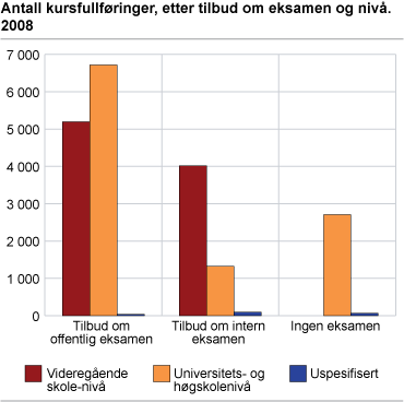 Antall kursfullføringer, etter tilbud om eksamen og nivå. 2008