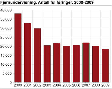Fjernundervisning. Antall fullføringer. 2000-2009
