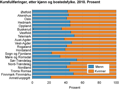 Kursfullføringer, etter kjønn og bostedsfylke. 2010. Prosent