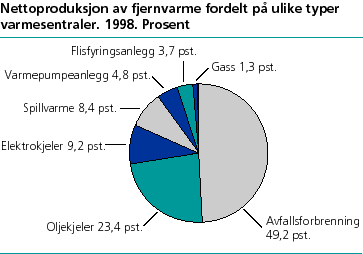  Nettoproduksjon av fjernvarme fordelt på ulike typer varmesentraler.  1998. Prosent