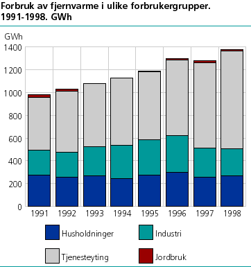  Forbruk av fjernvarme i ulike forbrukergrupper. 1991-1998. GWh