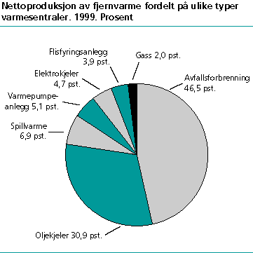  Nettoproduksjon av fjernvarme fordelt på ulike typer varmesentraler. 1999. Prosent