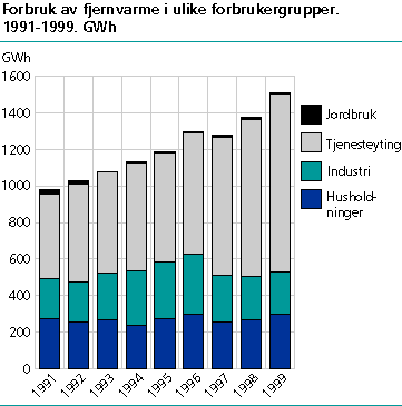  Forbruk av fjernvarme i ulike forbrukergrupper. 1991-1999. GWh
