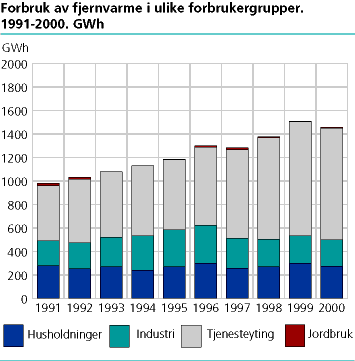  Forbruk av fjernvarme i ulike forbrukergrupper. 1991-2000. GWh