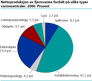  Nettoproduksjon av fjernvarme fordelt på ulike typer varmesentraler. 2000. Prosent