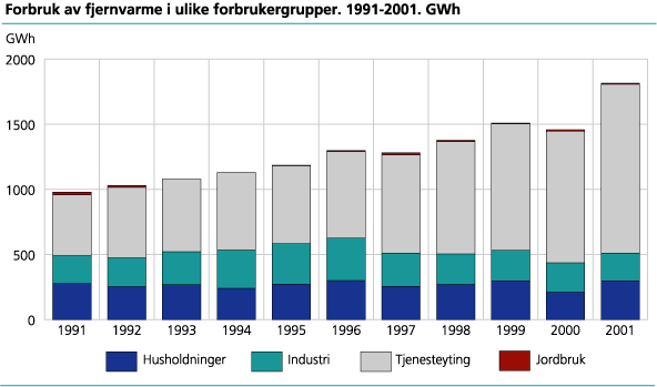 Forbruk av fjernvarme i ulike forbrukergrupper. 1991-2001. GWh