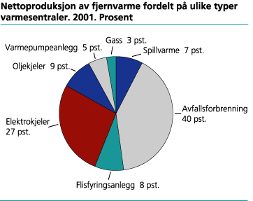 Nettoproduksjon av fjernvarme fordelt på ulike typer varmesentraler. 2001. Prosent