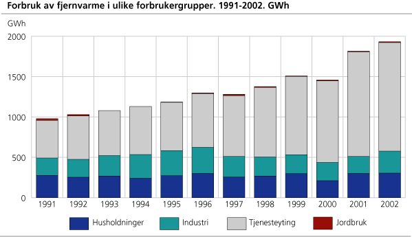 Forbruk av fjernvarme i ulike forbrukergrupper. 1991-2002. GWh 