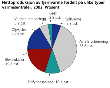 Nettoproduksjon av fjernvarme fordelt på ulike typer varmesentraler. 2002. Prosent