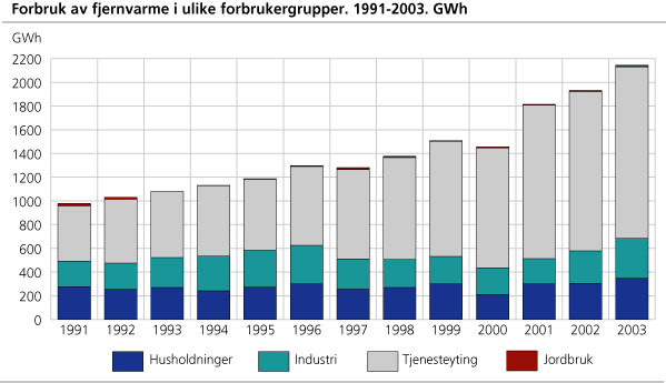 Forbruk av fjernvarme i ulike forbrukergrupper. 1991-2003. GWh