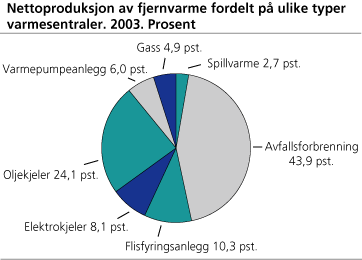 Nettoproduksjon av fjernvarme fordelt på ulike typer varmesentraler. 2003. Prosent