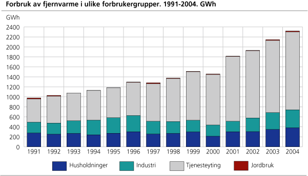Forbruk av fjernvarme i ulike forbrukergrupper. 1991-2004. GWh