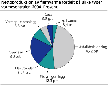 Nettoproduksjon av fjernvarme fordelt på ulike typer varmesentraler. 2004. Prosent