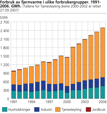 Forbruk av fjernvarme i ulike forbrukergrupper. 1991-2006. GWh 