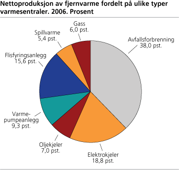 Nettoproduksjon av fjernvarme fordelt på ulike typer varmesentraler. Prosent.