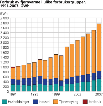 Forbruk av fjernvarme i ulike forbrukergrupper. 1991-2007. GWh 