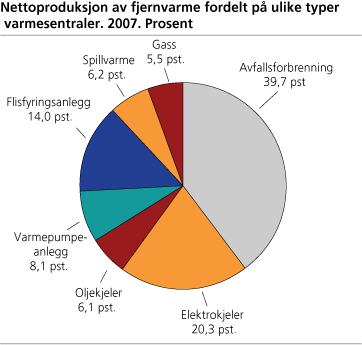 Nettoproduksjon av fjernvarme fordelt på ulike typer varmesentraler. 2007. Prosent