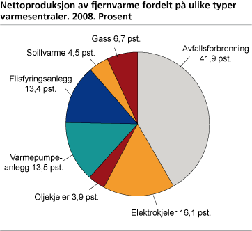 Nettoproduksjon av fjernvarme fordelt på ulike typer varmesentraler. Prosent