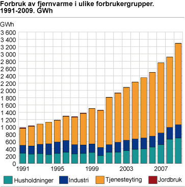 Forbruk av fjernvarme i ulike forbrukergrupper. 1991-2009. GWh