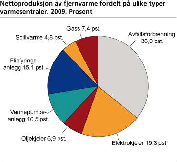 Nettoproduksjon av fjernvarme fordelt på ulike typer varmesentraler. 2009. Prosent