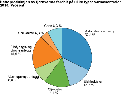 Nettoproduksjon av fjernvarme fordelt på ulike typer varmesentraler. Prosent