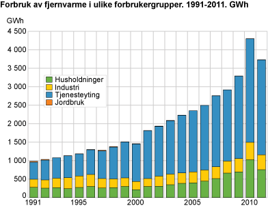 Forbruk av fjernvarme i ulike forbrukergrupper. 1992-2011. GWh