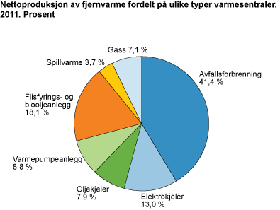 Nettoproduksjon av fjernvarme fordelt på ulike typer varmesentraler. 2011. Prosent