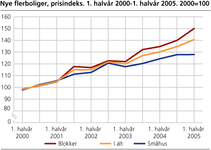 Nye flerbolighus, prisindeks. 1. halvår 2000-1. halvår 2005. 2000=100