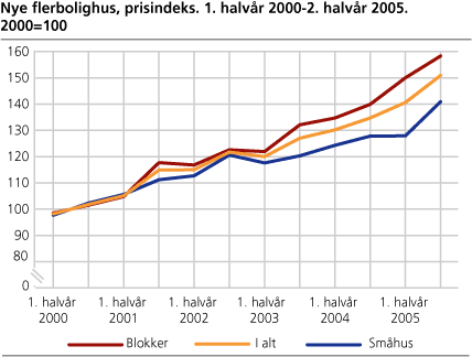 Nye flerbolighus, prisindeks. 1. halvår 2000-2. halvår 2005. 2000=100