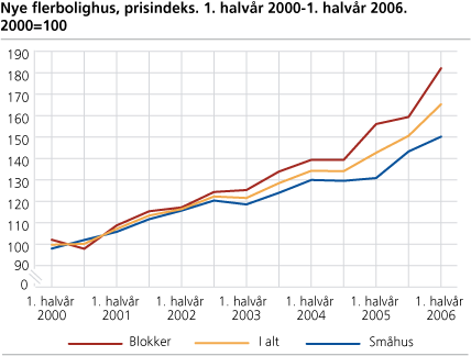 Nye flerbolighus, prisindeks. 1. halvår 2000-1 halvår 2006. 2000=100