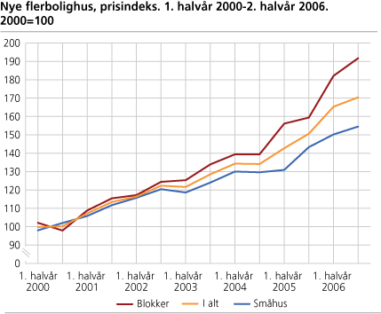 Nye flerbolighus, prisindeks. 1. halvår 2000-2. halvår 2006. 2000=100