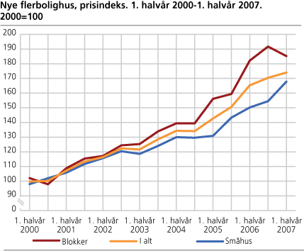 Nye flerbolighus, prisindeks. 1. halvår 2000-1. halvår 2007. 2000=100