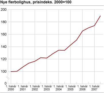 Nye flerbolighus, prisindeks. 2000=100