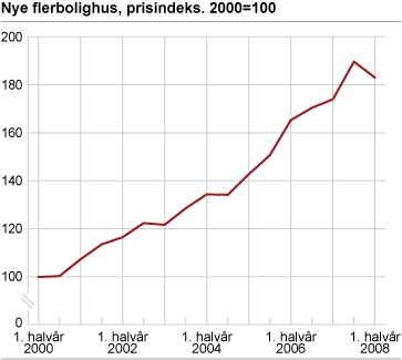 Nye flerbolighus, prisindeks. 2000=100