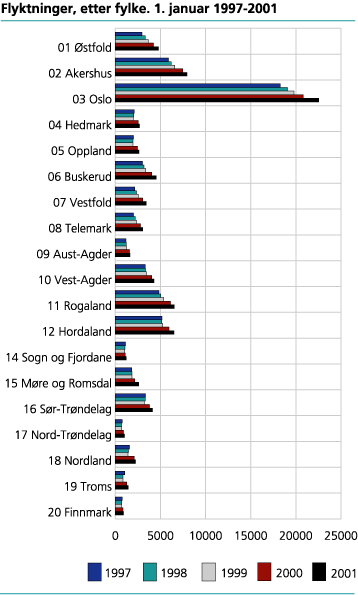 Flyktninger, etter fylke. 1997-2001