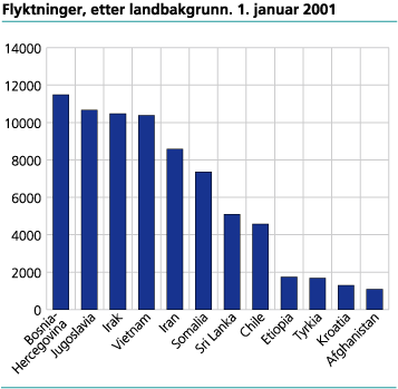 Flyktninger, etter landbakgrunn. 1. januar 2001