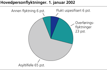 Hovedpersonflyktninger. 1. januar 2002 