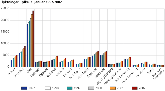 Flyktninger. Fylke. 1997-2002