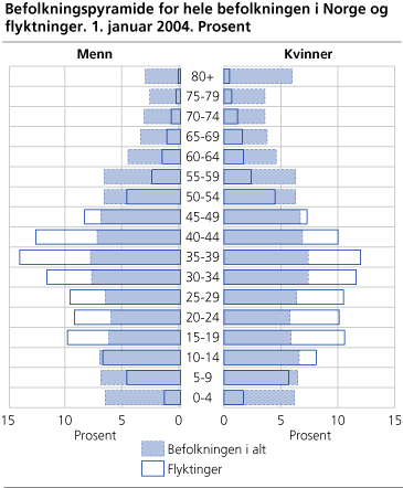 Befolkningspyramide for hele befolkningen i Norge og flyktninger. 1.1.2004 