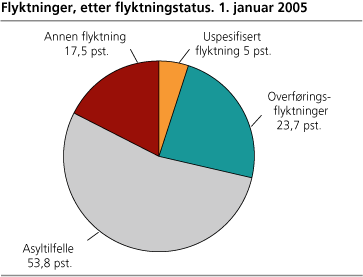 Flyktninger, etter flyktningstatus. 1. januar 2005