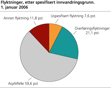 Flyktninger, etter spesifisert innvandringsbakgrunn. 1. januar 2006 