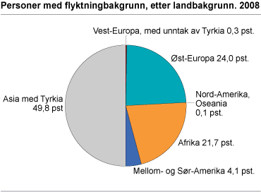 Personer med flyktningbakgrunn, etter landbakgrunn. 2008