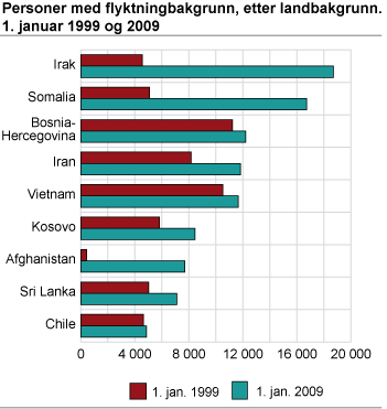 Personer med flyktningbakgrunn, etter landbakgrunn. 1. januar 1999 og 2009