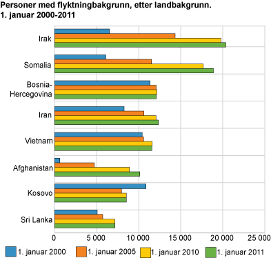 Personer med flyktningbakgrunn, etter landbakgrunn. 1. januar 2000-2011