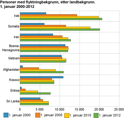 Personer med flyktningbakgrunn, etter landbakgrunn. 1. januar 2000-2012