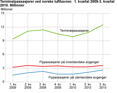 Terminalpassasjerer ved norske lufthavner. 1. kvartal 2009-3. kvartal 2010. Millioner