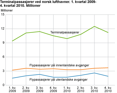 Terminalpassasjerer ved norsk lufthavner. 1. kvartal 2009-4. kvartal 2010. Millioner