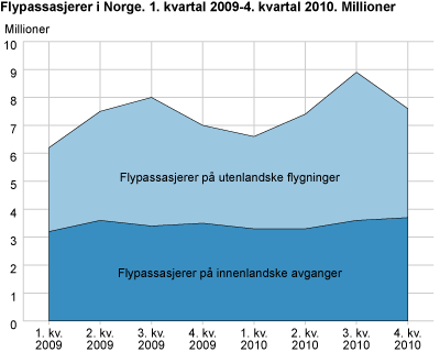 Flypassasjerer i Norge. 1. kvartal 2009-4. kvartal 2010. Millioner